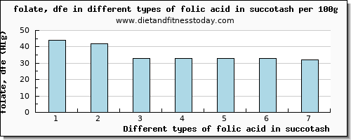 folic acid in succotash folate, dfe per 100g